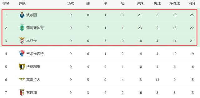  葡超波尔图赛程 